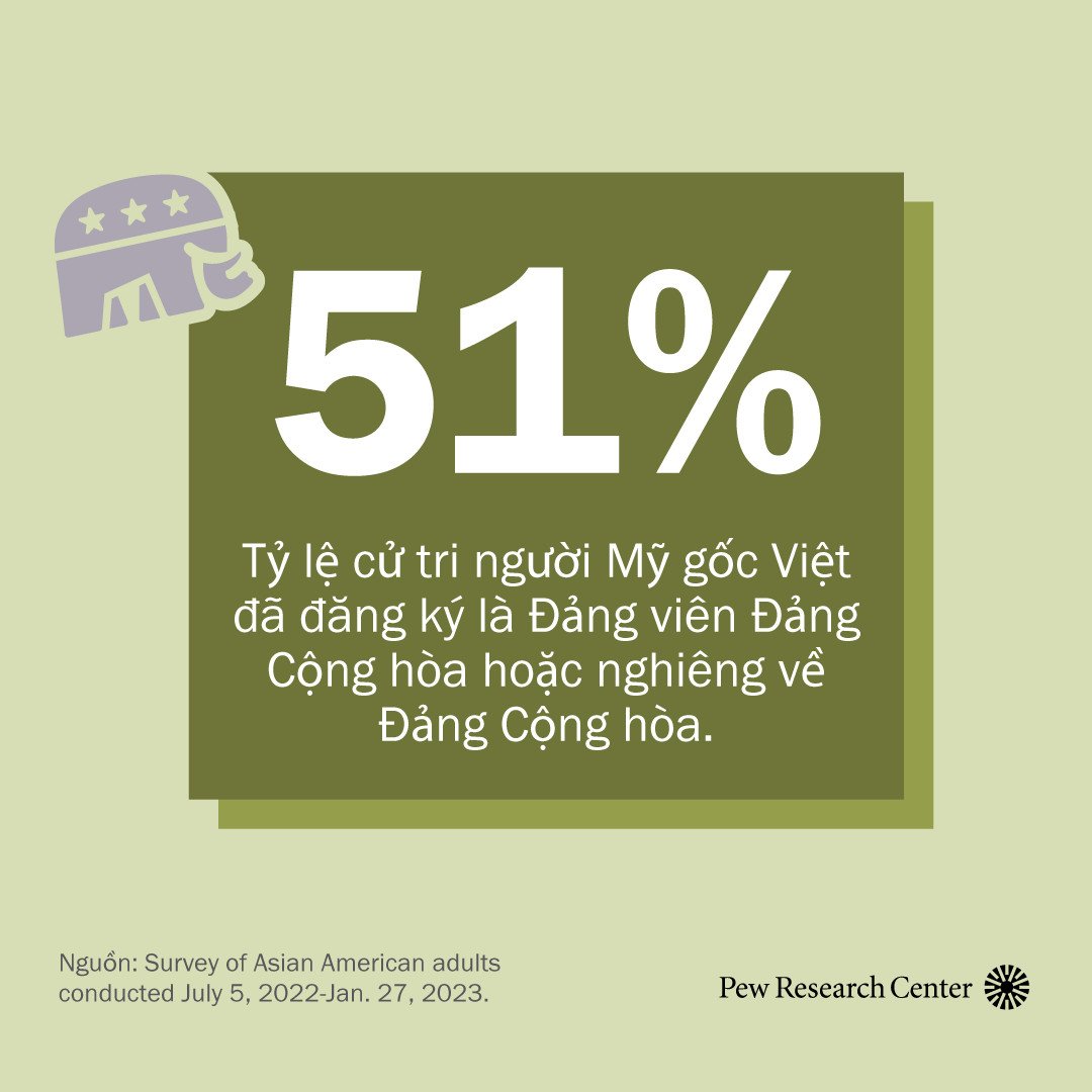 51%: Tỷ lệ cử tri đã đăng ký người Mỹ gốc Việt ủng hộ hoặc nghiêng về Đảng Cộng hòa.