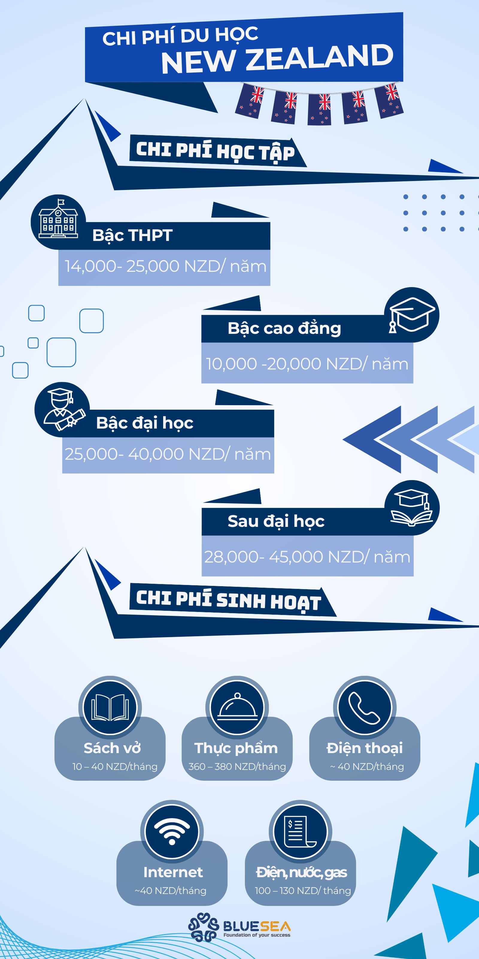 Bảng chi phí ước tính cho các khoản học tập tại New Zealand
