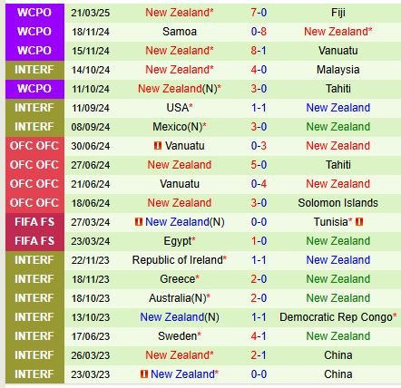 Bảng tổng hợp kết quả các trận đấu gần nhất của New Zealand