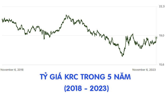 Biến động tỷ giá KRW trong 5 năm