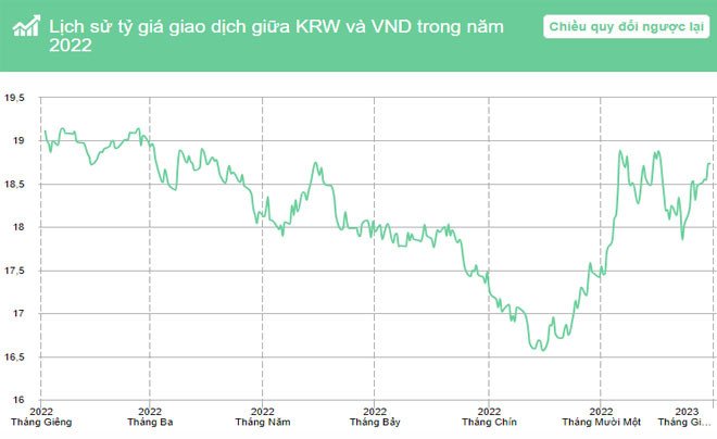 Biến động tỷ giá Won năm 2022