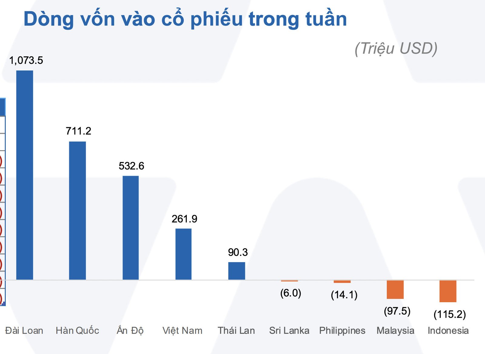 28 Triệu USD Bằng Bao Nhiêu Tiền Việt Nam: Dòng Vốn Ngoại Quay Lại Việt Nam Biểu đồ biến động dòng tiền đầu tư nước ngoài vào thị trường chứng khoán Việt Nam