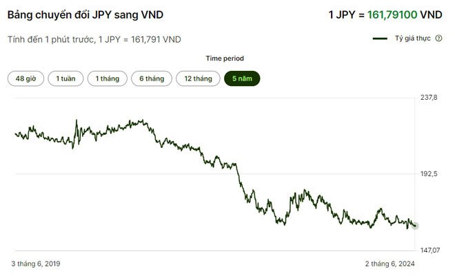 Biểu đồ biến động tỷ giá JPY sang VND trong 5 năm gần đây, minh họa lịch sử đồng Yên Nhật