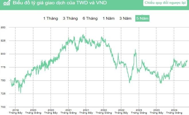 Biểu đồ biến động tỷ giá TWD/VND trong 5 năm gần đây