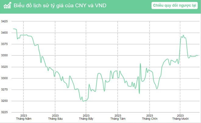 biểu đồ lịch sử tỷ giá 75 tệ và các mệnh giá tiền Trung Quốc