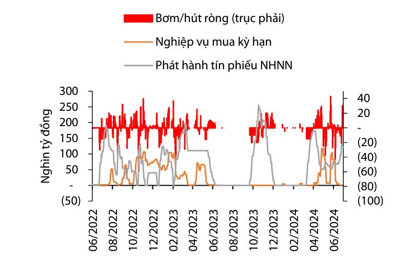 4 Tỷ USD Bằng Bao Nhiêu Tiền Việt Nam và Tác Động Tỷ Giá Biểu đồ thể hiện hoạt động bơm hút ròng của Ngân hàng Nhà nước trên thị trường mở, phản ánh chính sách tiền tệ để ổn định tỷ giá và quản lý thanh khoản, liên quan đến lượng tiền Việt Nam được điều tiết.