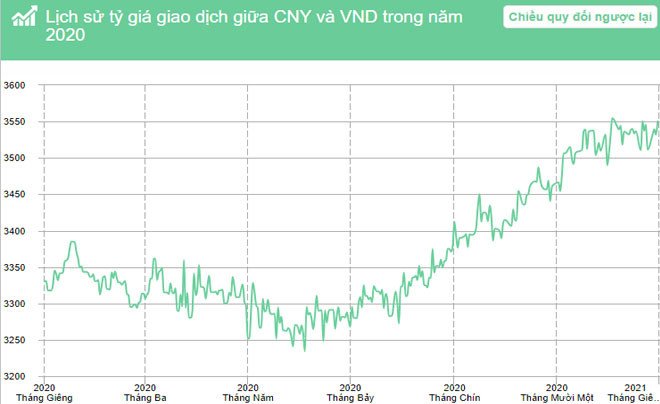 Biểu đồ thể hiện sự thay đổi tỷ giá Nhân dân tệ so với đồng Việt Nam trong năm 2020, liên quan đến giá trị 3000 tệ.