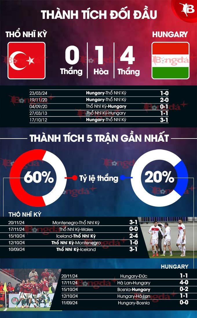 Biểu đồ thống kê diễn biến chính thành tích đối đầu giữa đội tuyển bóng đá quốc gia Hungary và đội tuyển bóng đá quốc gia Thổ Nhĩ Kỳ.