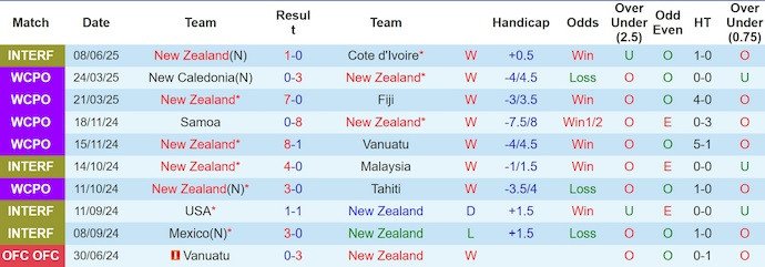 Biểu đồ thống kê phong độ 10 trận gần nhất của đội tuyển New Zealand