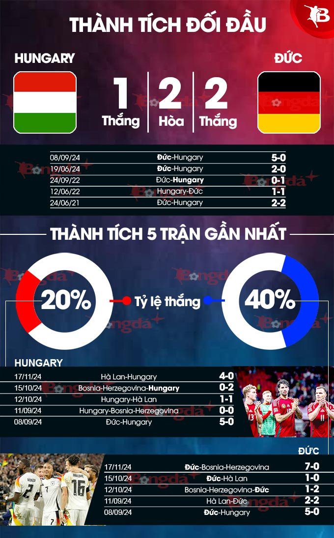 Biểu đồ thống kê thành tích đối đầu và phong độ gần đây của đội hình đội tuyển Đức và Hungary.