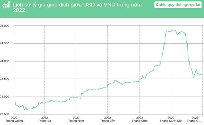 Biểu đồ tóm tắt diễn biến tỷ giá USD/VND trong năm 2022.