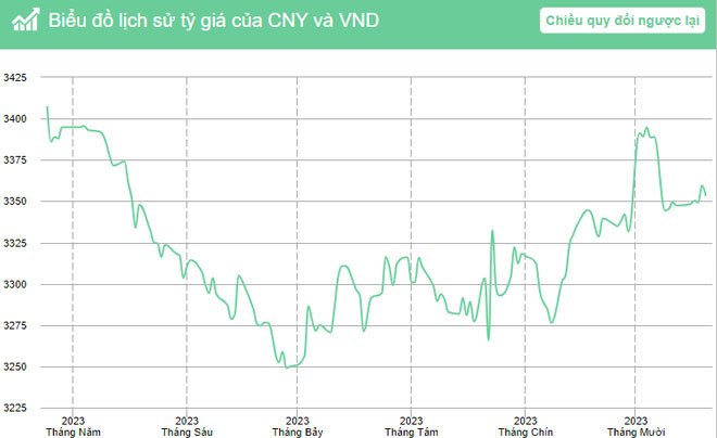 Biểu đồ tổng quan biến động tỷ giá Nhân Dân Tệ Trung Quốc so với VND năm 2023