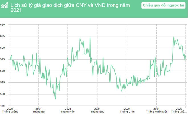 Biểu đồ xu hướng tỷ giá CNY sang VND trong năm 2021, phản ánh sự thay đổi thị trường.