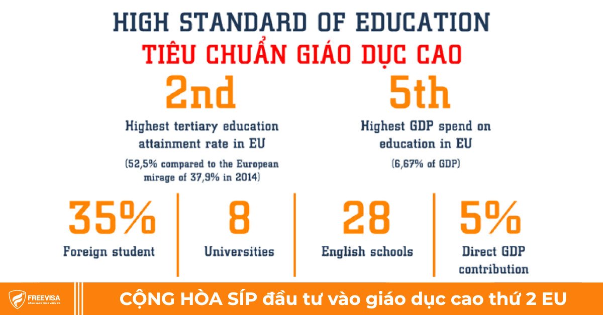 Cộng hòa Síp đầu tư mạnh vào giáo dục, top 3 châu Âu