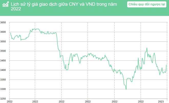 Diễn biến tỷ giá CNY so với VND trong năm 2022, cung cấp cái nhìn tổng quan về thị trường ngoại hối.