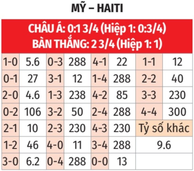 Dự đoán tỉ số trận đấu Mỹ vs Haiti