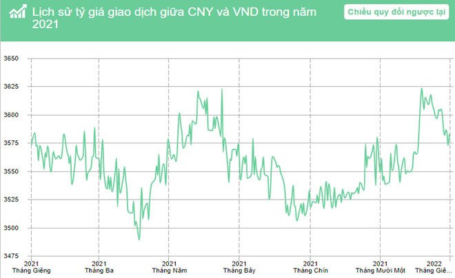 Dữ liệu lịch sử tỷ giá CNY so với VND năm 2021, giúp đánh giá xu hướng khi đổi 3 nghìn tệ.