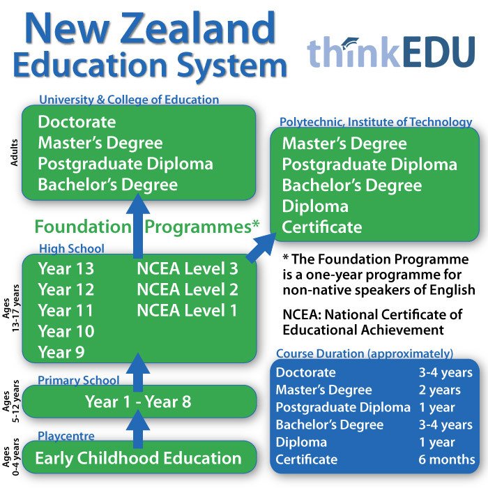 Hệ thống giáo dục New Zealand và điều kiện du học