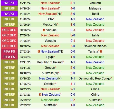 Kết quả các trận đấu gần nhất của đội tuyển bóng đá quốc gia New Zealand