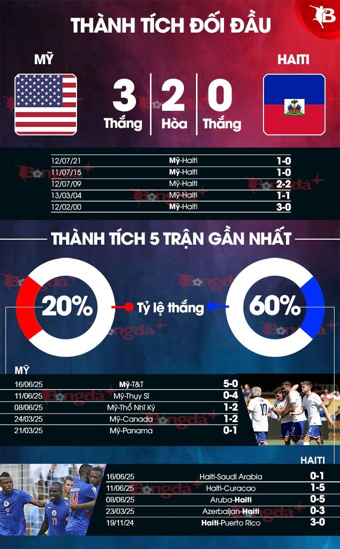 Kết quả đối đầu Mỹ vs Haiti