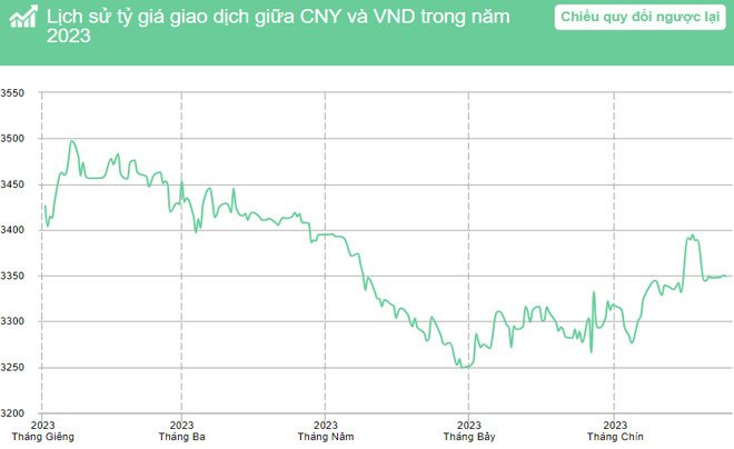 Lịch sử tỷ giá CNY/VND năm 2023