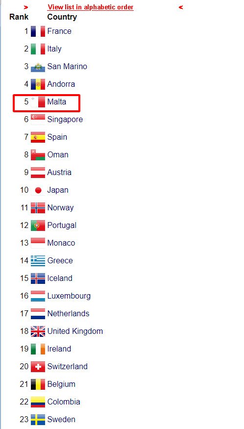 Malta có hệ thống y tế xếp hạng thứ 5 thế giới