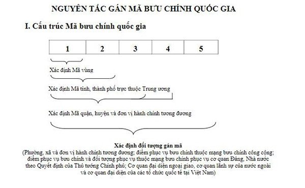 Một hàng hộp thư bưu điện ở khu dân cư Mỹ, cho thấy sự phổ biến của mã bưu chính Hoa Kỳ trong đời sống hàng ngày.