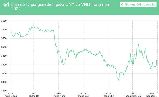 Phân tích lịch sử tỷ giá CNY/VND và các yếu tố ảnh hưởng trong năm 2022.