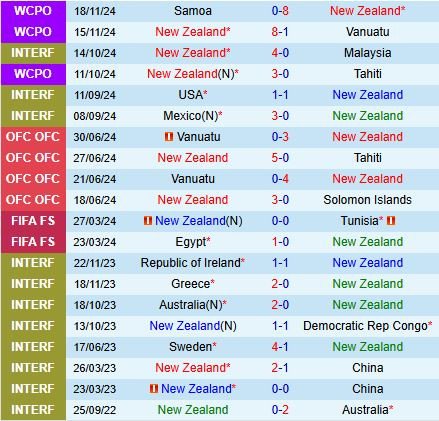 Phong độ gần đây của đội tuyển bóng đá quốc gia New Zealand