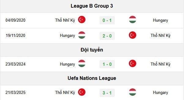 Thống kê lịch sử đối đầu giữa đội tuyển Hungary và Thổ Nhĩ Kỳ