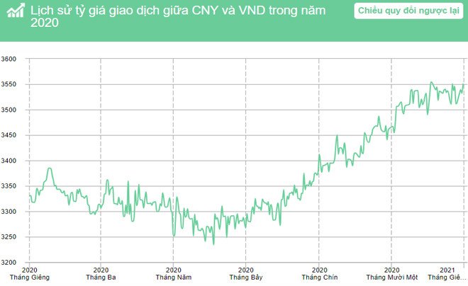 Tổng quan lịch sử tỷ giá giữa tiền Trung Quốc (CNY) và tiền Việt Nam (VND) trong năm 2020.