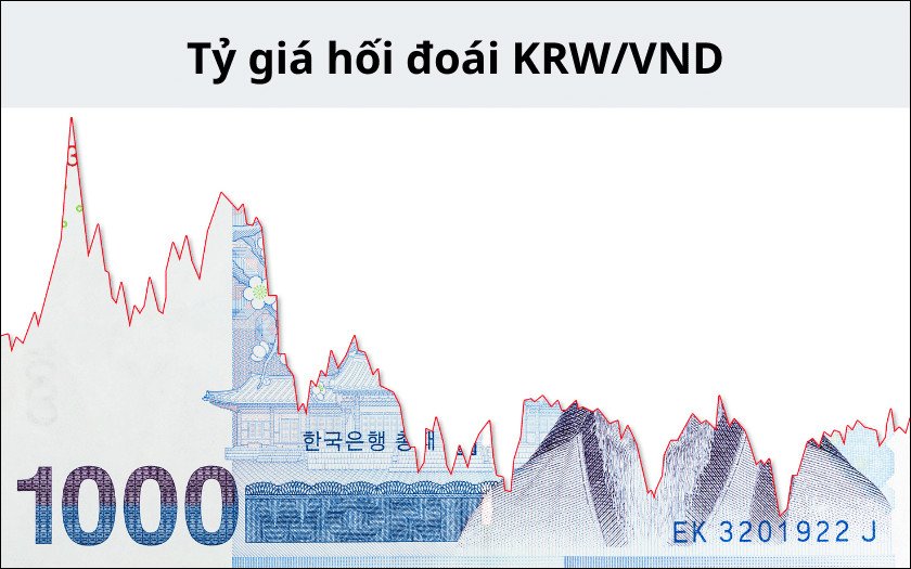 Tỷ giá hối đoái của tiền Won/VND