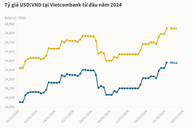 Tỷ giá USD theo ngân hàng Vietcombank
