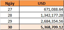 Khám Phá Giá Trị Thật: **0.01 USD Bằng Bao Nhiêu Tiền Việt Nam** Sau 30 Ngày Kỳ Diệu Bảng minh họa chi tiết giá trị của 0.01 USD tăng trưởng kép sau 30 ngày, hiển thị sự bùng nổ tài sản ấn tượng.