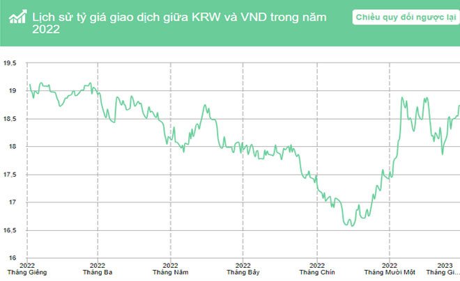 Bảng tổng kết tỷ giá Won Hàn Quốc và VND trong năm 2022