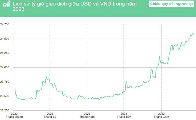 Biểu đồ lịch sử biến động tỷ giá USD và VND trong năm 2023