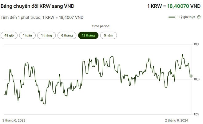 Biểu đồ lịch sử biến động tỷ giá Won Hàn Quốc và tiền Việt Nam Đồng