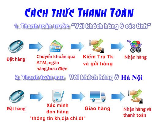 Biểu đồ quy trình ra quyết định tài chính hoặc giao dịch tiền tệ