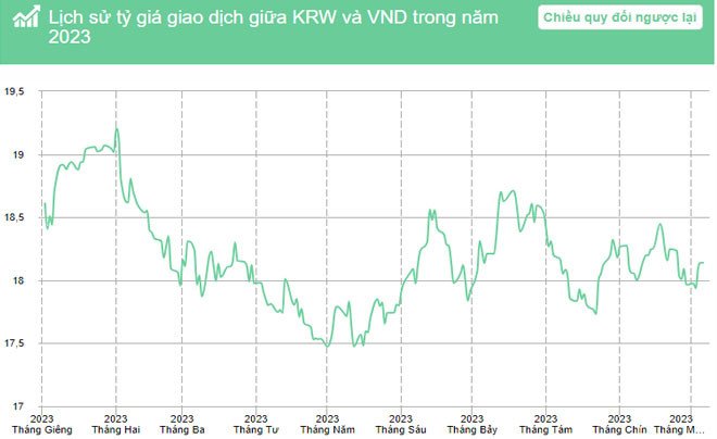 Biểu đồ tỷ giá Won Hàn Quốc so với tiền Việt Nam năm 2023, ảnh hưởng đến giá trị 10 ngàn Won