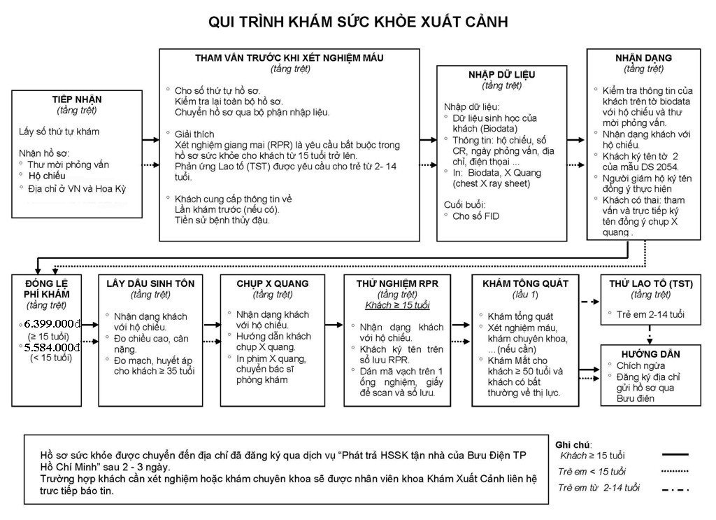 Chi tiết quá trình khám sức khỏe định cư Mỹ tại Chợ Rẫy