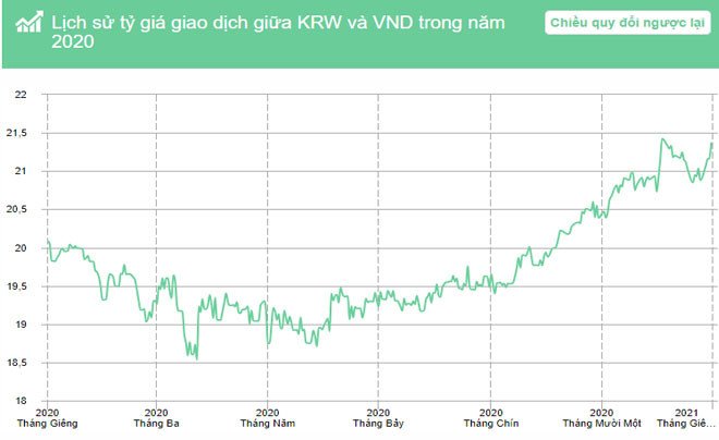 Diễn biến tỷ giá Won Hàn Quốc so với tiền Việt Nam trong năm 2020