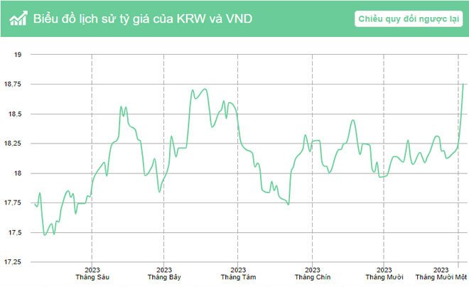 Đồ thị lịch sử tỷ giá Won Hàn Quốc và tiền Việt Nam trong năm 2023