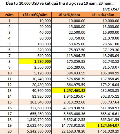 Kết quả đầu tư từ 10000 USD ban đầu theo thời gian và tỷ suất lợi nhuận