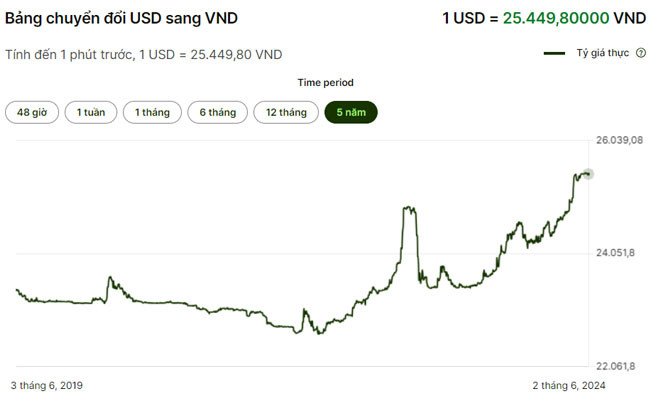 Lịch sử biến động tỷ giá hối đoái giữa đô la Mỹ và Việt Nam đồng trong 5 năm gần đây