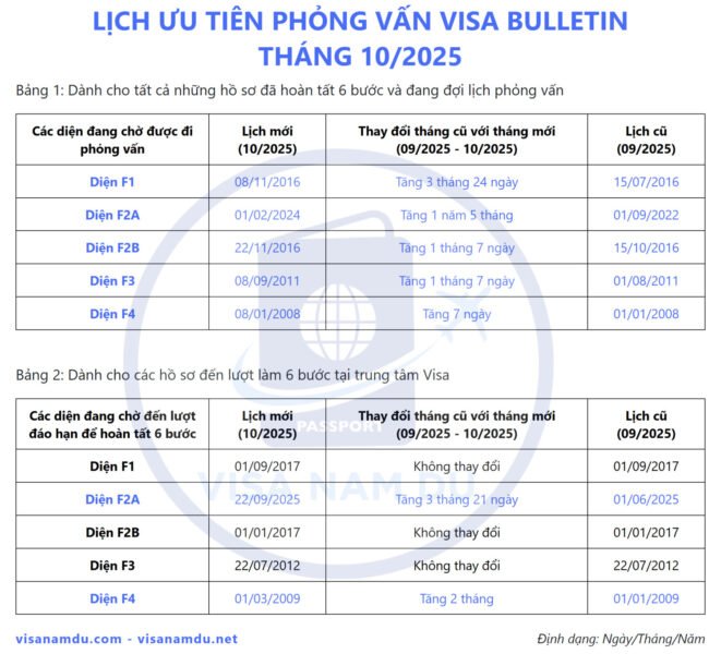 Lịch Visa Bulletin tháng 10/2025 cho các diện định cư Mỹ, bao gồm hồ sơ định cư Mỹ diện F4