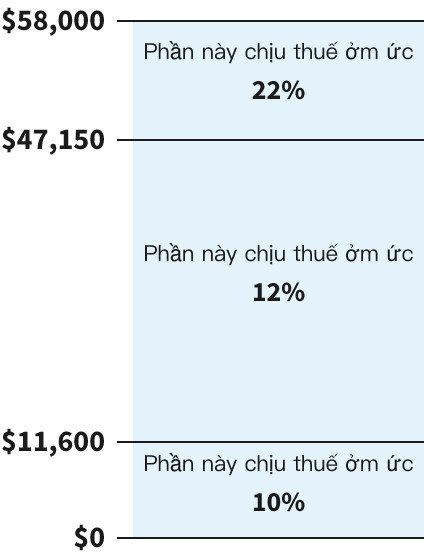 Quy Đổi 20000 Đô La Mỹ Sang Tiền Việt Nam Chính Xác Phân loại khung thuế thu nhập cá nhân năm 2024 tại Hoa Kỳ, minh họa cách tính thuế theo từng bậc thu nhập cho người độc thân.