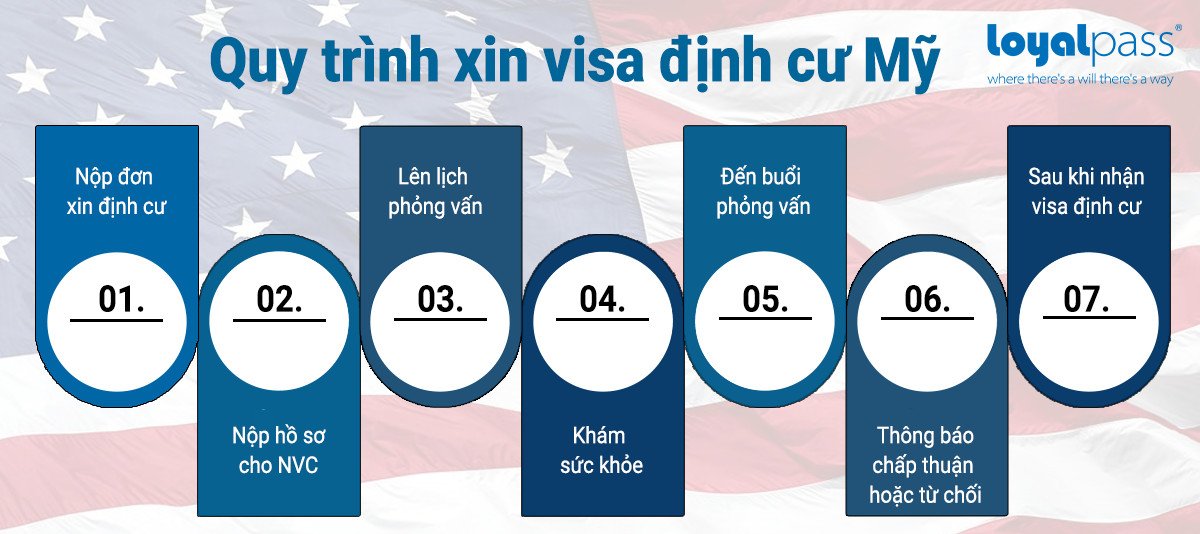 Sơ đồ các bước trong quy trình xin visa, làm rõ cách định cư Mỹ nhanh nhất qua các giai đoạn