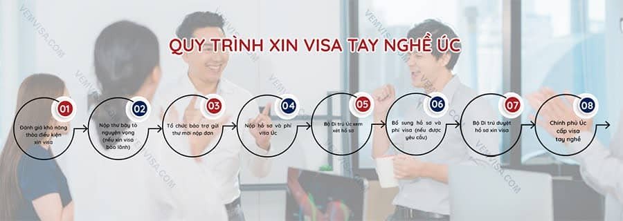Sơ đồ quy trình nộp hồ sơ xin định cư Úc diện tay nghề