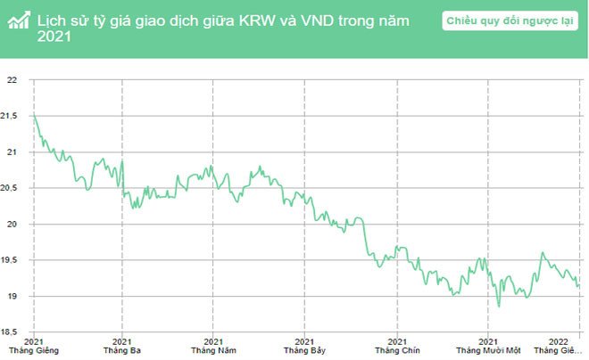 Tỷ giá 10 ngàn Won Hàn Quốc so với VND qua các tháng trong năm 2021