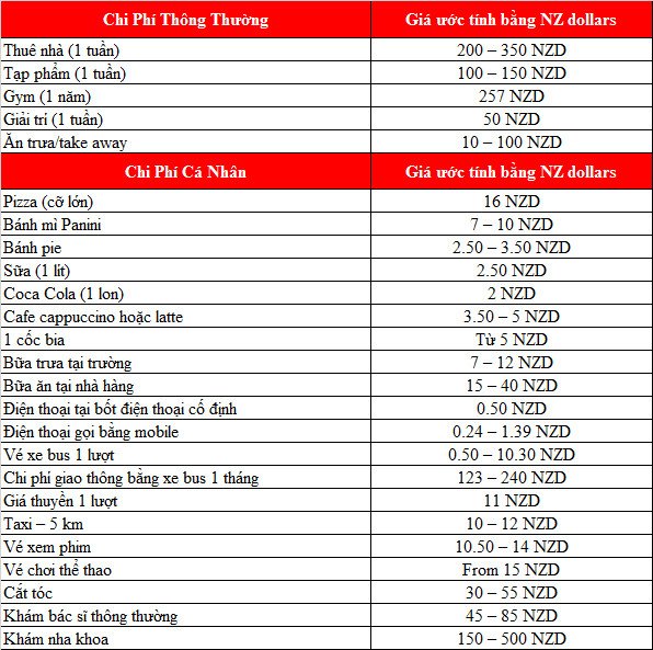 Bảng tổng hợp giá cả một số mặt hàng tiêu dùng thiết yếu tại New Zealand